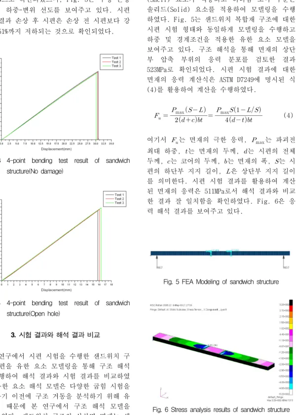 Fig.  3  4-point  bending  test  result  of  sandwich  structure(No  damage)