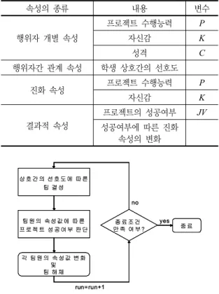 표 1.  속성의 종류  및  내용 속성의 종류 내용 변수 행위자 개별 속성 프로젝트 수행능력 P자신감 K 성격 C 행위자간 관계 속성 학생 상호간의 선호도 진화 속성 프로젝트 수행능력 P 자신감 K 결과적 속성 프로젝트의 성공여부 JV 성공여부에 따른 진화  속성의 변화 상 호 간 의 선 호 도 에 따 른 팀 결 성 팀 원 의 속성 값 에 따 른 프 로 젝 트 성 공 여 부 판 단 각 팀 원 의 속 성 값 변 화 및 팀 해 체 run=run+1 종 료 