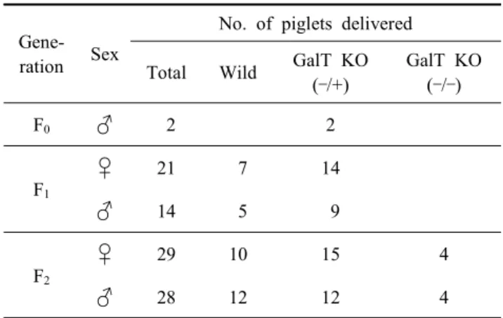Table  2.  Transgenic  efficiency  in  F 2   generation