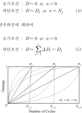 Fig. 2 Damage as a function of cycle ratio  and damage trends
