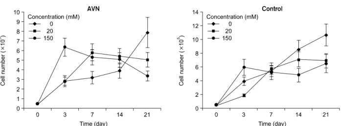 Fig. 2.  The  expression  level  of  VEGF  mRNA  in  the  osteonecrosis  group  exposed  to  high   concentra-tions of alcohol (100 mM, 150 mM) was  higher  than  that  of  the  control  group  at  day  3  (p＜0.05)