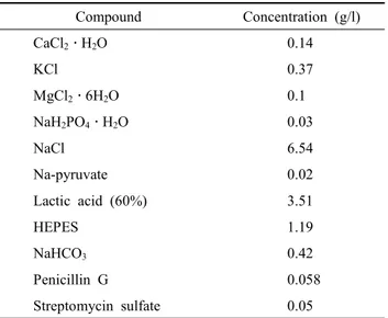 Table  1.  Composition  of  HEPES  sheath  fluid  buffer  for  sex-  sorting  of  bull  sperm  using  flow  cytometry
