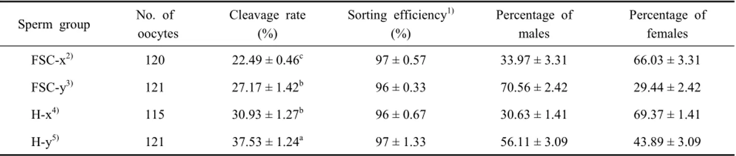 Table  2.  The  proportions  of  male  and  female  embryos  rates  at  48  h  after  IVF  with  sex-sorted  sperm  in  Hanwoo  cattle