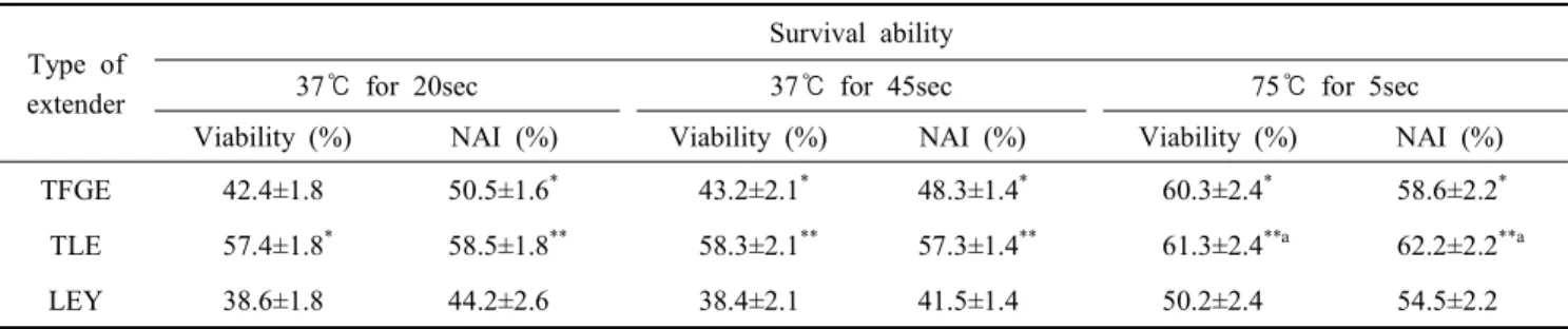 Table  2.  Effect  of  glycerol  concentration  on  the  survival  ability  of  frozen  thawed  miniature  pig  spermatozoa