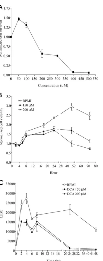 Fig. 1. Effect of DCA on HT-29 cell viability and proliferation.