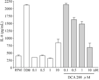 Fig. 6. Effects of NF-κB inhibitions using AS-ODN for p50 or p65 on DCA induced IL-8 production