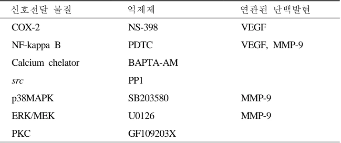 표 표 표 1. 데옥시콜릭산 처리 후 발현하는 VEGF,  MMP-9과 연관된 신호전달 물 질과 이의 억제제