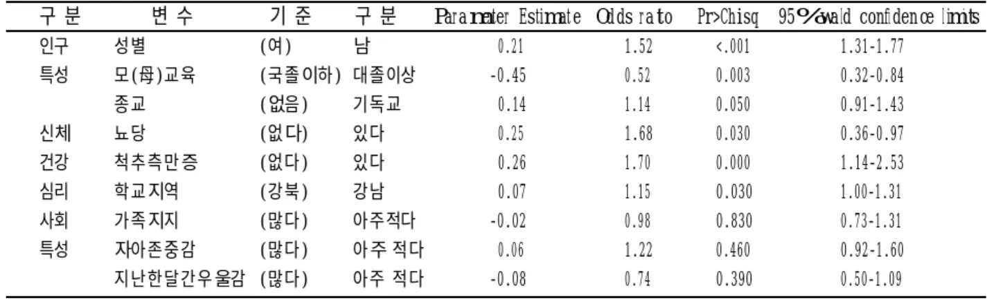 Table 3.  Input variables in model assessment