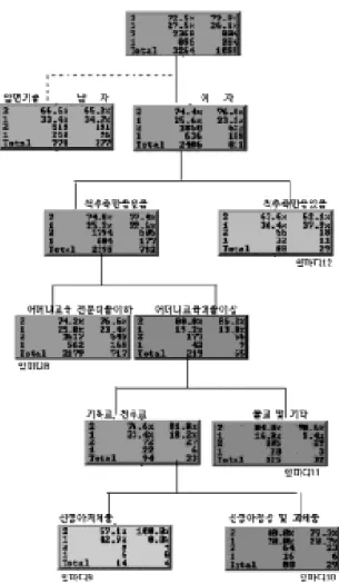 Fig 2.  Decision tree in CART model(Female)
