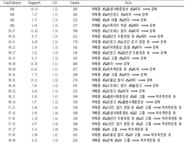 Table 5.  Association rule in underweight adolescents
