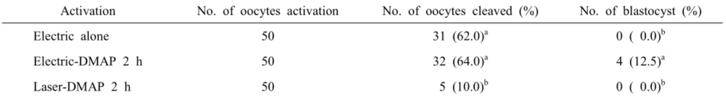 Table  4.  Development  of  goat  oocytes  activated  by  electric  pulses  and  laser  stimulation  derived  from  in  vitro  follicular  oocytes Activation No