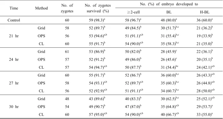 Table  1.  The  effects  of  various  vitrification  methods  on  survival  and  subsequent  development  of  vitrified  mouse  pronuclear  embryos  at  different  recovery  times