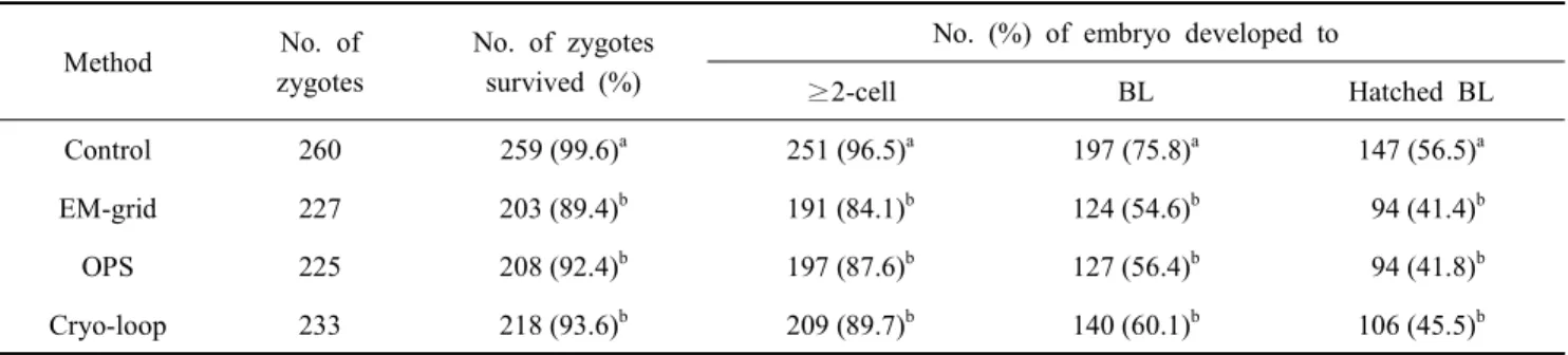 Table  2.  The  effects  of  various  vitrification  methods  on  survival  and  subsequent  development  of  vitrified  mouse  pronuclear  embryos