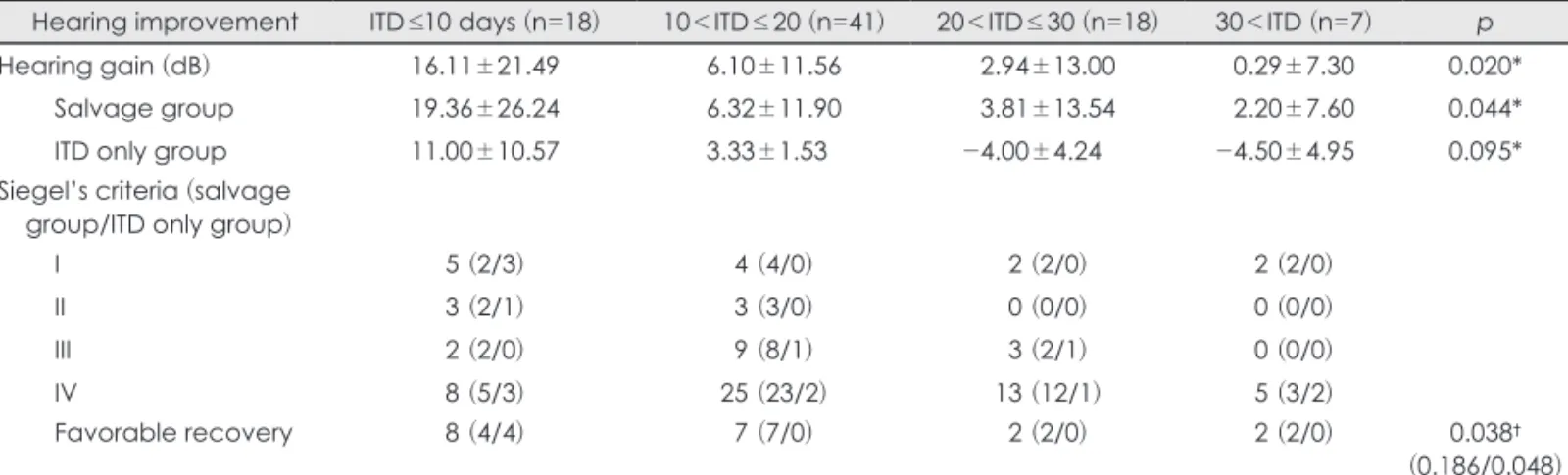 Table 3. Hearing improvement according to the duration of hearing loss 