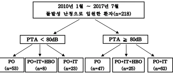 Fig. 1. Groups of patients.