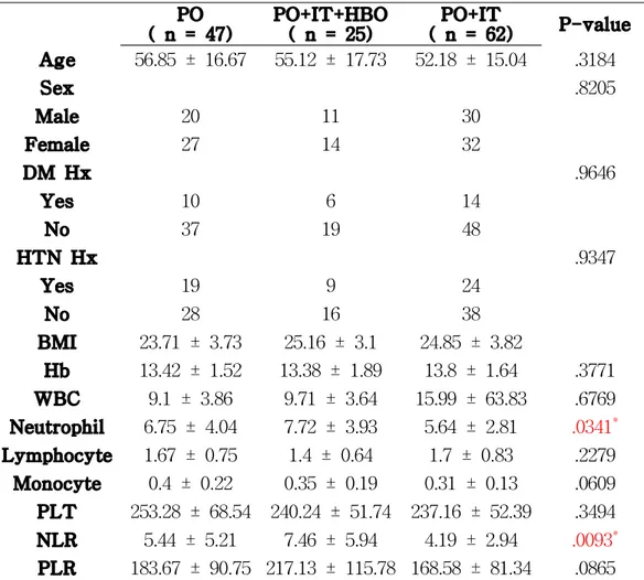 Table 1. General characteristics among 3 groups of patients with higher than 80dB.