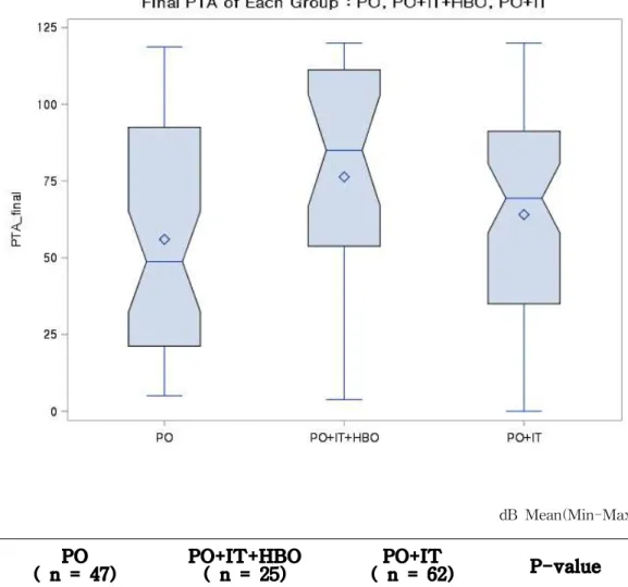 Fig. 3B. Final PTA among 3 groups of patients with higher than 80dB.