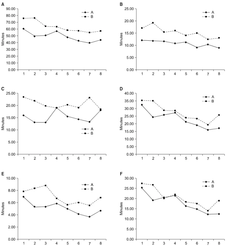 Fig.  5.  The  learning  curves  of  two  surgeons  for  each  steps;  total  operation  time (A),  bowel  mobilization  time (B),  renal  pedicle  dissection 