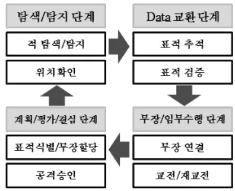 그림 2.  수중대잠전체계의  전투수행 절차 표 2.  수중대잠전  시뮬레이션을 위한  잠수정  제원 구 분 BLUE(아군) RED(적군) 잠수정종류 돌고래급 연어급 길이/폭/ 홀수 56/6.5/5.55m 29/3/2.5m 최대 속도 수상/수중: 11/22 노트 수상/수중: 11/8 노트 가용 무기 어뢰 8문(21인치) 533mm Torpedo tubes X 2 주용 장비 SLQ-261K  어뢰 음향 대항 체계  Skhval rocket/기뢰 사격 통제 
