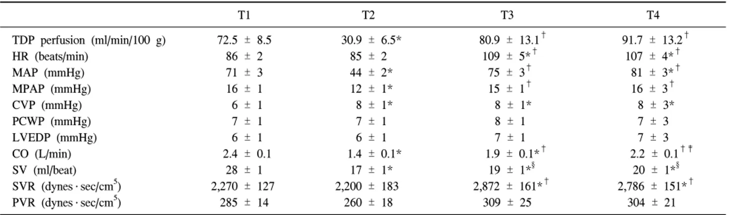 Table  1.  Changes  in  Regional  Myocardial  Perfusion  and  Hemodynamic  Parameters T1 T2 T3 T4     TDP  perfusion  (ml/min/100  g)     HR  (beats/min)     MAP  (mmHg)     MPAP  (mmHg)     CVP  (mmHg)     PCWP  (mmHg)     LVEDP  (mmHg)     CO  (L/min)   