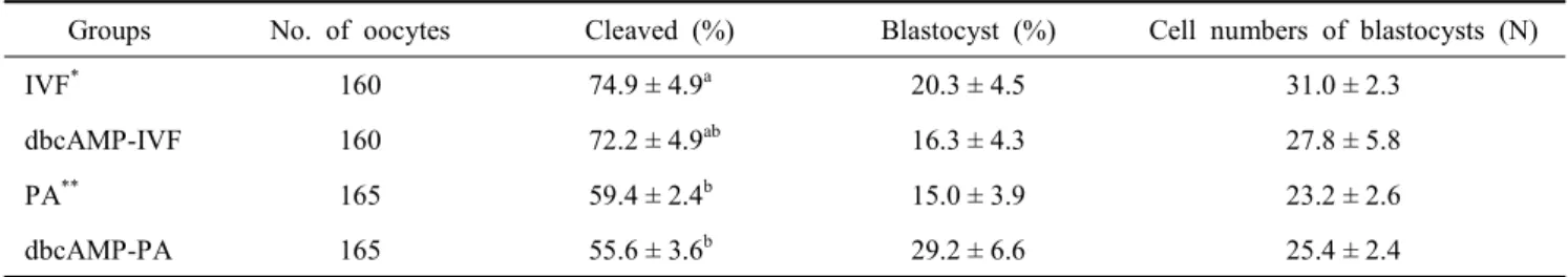 Table  1.  Effect  of  0.5  mM  dbcAMP  on  development  of  porcine  embryos  following  IVF  or  PA