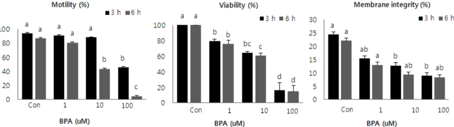 Fig.  2.  Effects  of  silymarin  against  BPA  on  boar  sperm  motility  during  in  vitro  storage