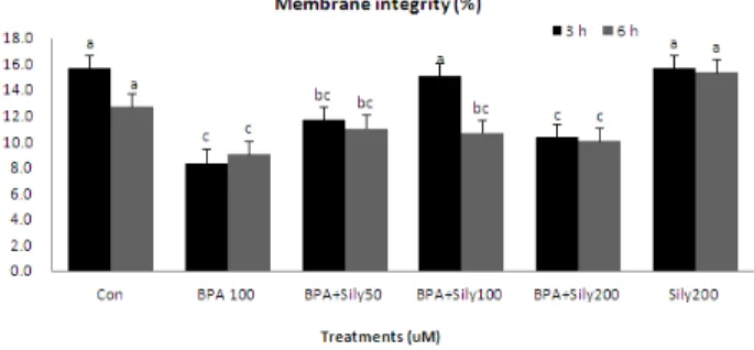 Fig.  5.  Effects  of  silymarin  against  BPA  on  boar  sperm  mitochon- mitochon-dria  activity  during  in  vitro  storage