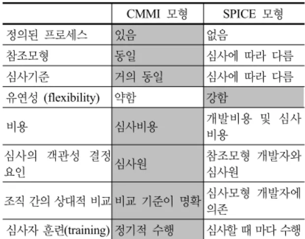 표 2. CMMI 모형과 SPICE  모형의 비교 CMMI  모형 SPICE  모형 정의된 프로세스 있음 없음 참조모형 동일 심사에 따라 다름 심사기준 거의 동일 심사에 따라 다름 유연성 (flexibility) 약함 강함 비용 심사비용 개발비용  및  심사 비용 심사의  객관성  결정 요인 심사원 참조모형  개발자와 심사원 조직 간의 상대적 비교 비교 기준이 명확 심사모형  개발자에  의존 심사자 훈련 (training) 정기적 수행 심사할 때 마다 수