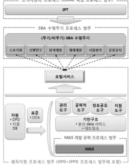 그림 2. SBA 성숙도  측정모형  프레임워크 그림 3. SBA 체계도 기반  프로세스  범주 정의 1)     본 그림은 MS-52팀의 SBA  체계도를 참고하여 재구성하였음.3