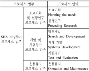 표 3. SBA 수명주기  프로세스  범주 프로세스 범주 프로세스 영역 SBA  수명주기  프로세스 범주 소요기획  및 선행연구  프로세스 범주 소요기획