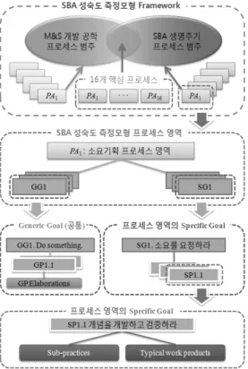 표 5. SBA 소요기획  프로세스의  세부모형 소요기획  SG 1 소요를 요청하라  : 소요를 창출하고 이를 통해 소요를 요청하라 SP 1.1  개념을 개발하고 검증하라 SP 1.2  최적의 소요를 창출하라 SP 1.3  소요를 분석하고 평가하라 SG 2 소요를 제기하라  : 요청된 소요를 검토하고 결정을 위해 제기하라 SP 2.1  소요요청을 검토하라 그림 4