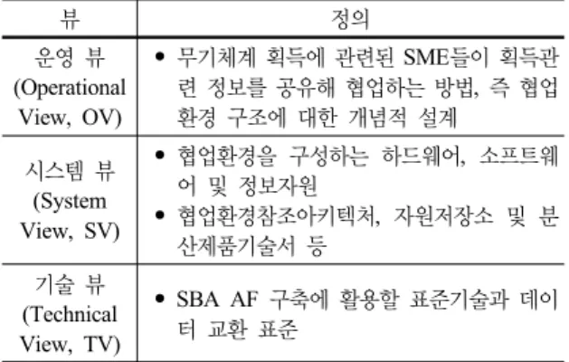 표 1.  미국  SBA AF의 뷰 [12] 뷰 정의 운영 뷰 (Operational View, OV) • 무기체계 획득에 관련된 SME들이 획득관련 정보를 공유해 협업하는 방법,  즉 협업환경 구조에 대한 개념적 설계  시스템 뷰 (System  View, SV) • 협업환경을  구성하는  하드웨어,  소프트웨어 및 정보자원• 협업환경참조아키텍처,  자원저장소  및  분 산제품기술서 등 기술 뷰 (Technical View, TV) • SBA AF 구축