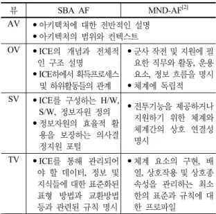 표 2. SBA AF와 MND-AF  뷰의  비교
