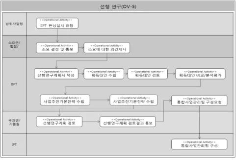 그림 8.  선행연구  단계를 위한  swimlane  형식의 OV-5 