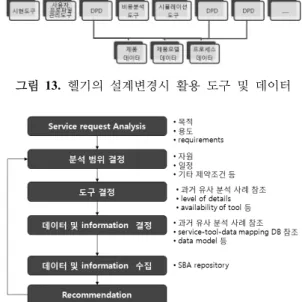 그림  14. SBAAP에서의  문제해결  절차 활용할  수  있도록  하는  표준으로서,  통신  프로토콜인 