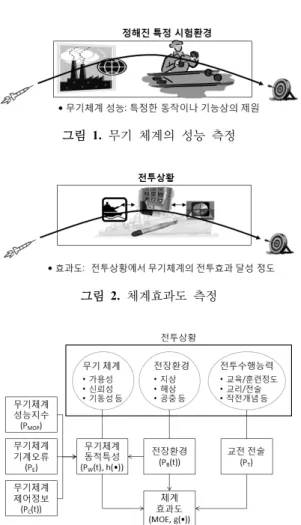 그림  1.  무기  체계의  성능 측정 그림 2.  체계효과도  측정 그림  3.  전투  상황과 체계  효과도의  관계 계의 효과도 분석을 위해 공학급 모델과 교전급 모델의  연동이 필수적이라는 것을 알 수 있다 