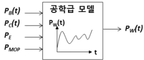 그림 4.  무기체계의 동적 특성 모의를 위한 공학급 모델 그림  5.  체계  효과도  측정을 위한  교전급  모델 그림  6.  효과도  분석을  위한 공학/교전 모델  연동  개념기에는 비용과 위험요소가 크므로 시뮬레이션 모델을 이용한다