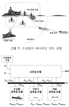 표 1.  공학급/교전급  파라미터  분류 공학급 파라미터 교전급 파라미터 공통 파라미터 공유 파라미터   ,          ,    그림 7