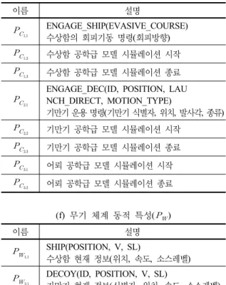 표 2.  파라미터  리스트 (a)  무기  체계의 성능  지수(  ) 이름 설명    수상함의 속도(default=15knts)    수상함의 소스레벨(default=140dB)    수상함의 위치(default=<0,0,0>m)    수상함의 회전반경(default=3°/s)    수상함의 편향각(defualt=0°)    자항식 기만기의 속도(variable