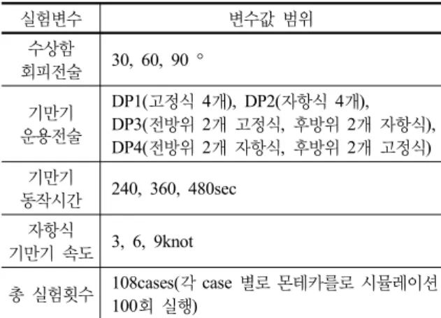 표 3.  효과도  분석을 위한  실험  계획 실험변수 변수값 범위 수상함 회피전술 30, 60, 90 ° 기만기 운용전술 DP1(고정식 4개), DP2(자항식 4개), DP3(전방위 2개 고정식,  후방위 2개 자항식), DP4(전방위 2개 자항식,  후방위 2개 고정식) 기만기  동작시간 240, 360, 480sec 자항식  기만기 속도 3, 6, 9knot 총 실험횟수 108cases(각 case  별로 몬테카를로 시뮬레이션  100회 실행) 표 