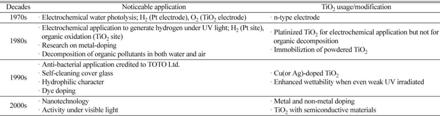 Table 1. Brief overview of TiO 2  photocatalyst referred by literatures [3-7]