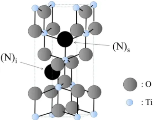 Table 4. Comparison between substitutional nitrogen and interstitial nitrogen within N-doped TiO 2