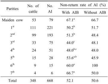 Table  2.  Effect  of  parities  numbers  on  the  non-return  rate  of  AI  with  AIB Parities No