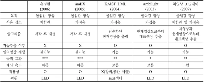 표 1.  유사연구  비교표 유병현 (2006) amBX (2005) KAIST DML(2004) Ambilight(2003) 차영상 조명제어(2009) 목적 몰입감 향상 몰입감 향상 몰입감 향상 안락감 향상 몰입감 향상 사용 장소 체험관 가정용 가정용 가정용 체험관 및 가정용 알고리즘 저작 후 재생 저작 후 재생 단순화된  현재영상을 출력 현재영상으로부터 대표색상 추출 차영상과  현재영상으로부터  대표색상 추출 자동추출 여부 X X O O O 임의영상 