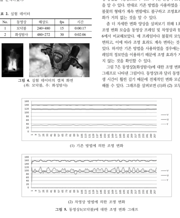 표 2.  실험  데이터 No. 동영상 해상도 fps 시간 1 모닥불 240×480 15 0:00:17 2 화성탐사  480×272 30 0:02:06 그림  4