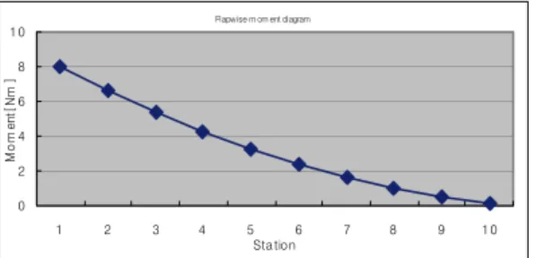 Fig. 2 Stress analysis result of load case 2