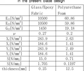 Fig. 5 Static structural test view
