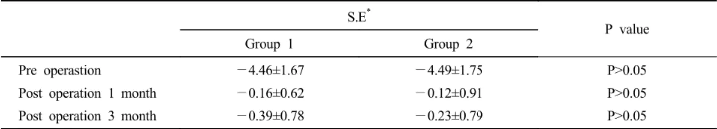 Table 2. Mean refractive data at pre operation,  post operation 1 month and post operation 3 months