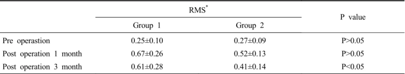 Table 6.  Optical aberration between conventional ablation and larger zone blend zone ablation