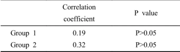 Table 7. Correlation coefficient between spherical equivalent 